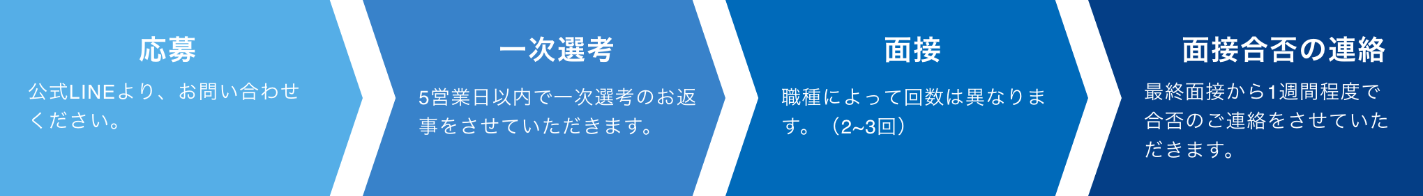 応募：公式LINEより、お問い合わせください。／一次選考：5営業日以内で一次選考のお返事をさせていただきます。／面接：職種によって回数は異なります。（2~3回）／面接合否の連絡：最終面接から1週間程度で合否のご連絡をさせていただきます。