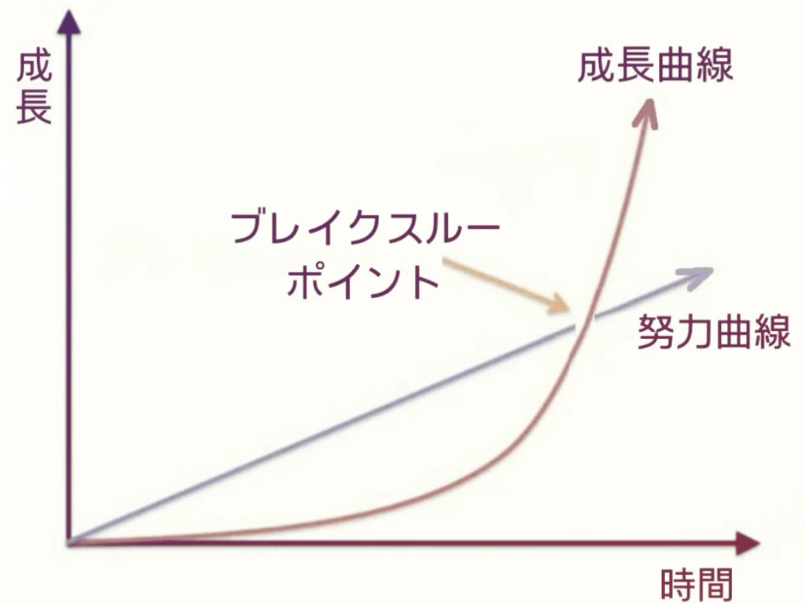 ブレイクスルーは突然に｜NAYUTAS ナユタス 豊中校｜ボイトレ＆ダンス