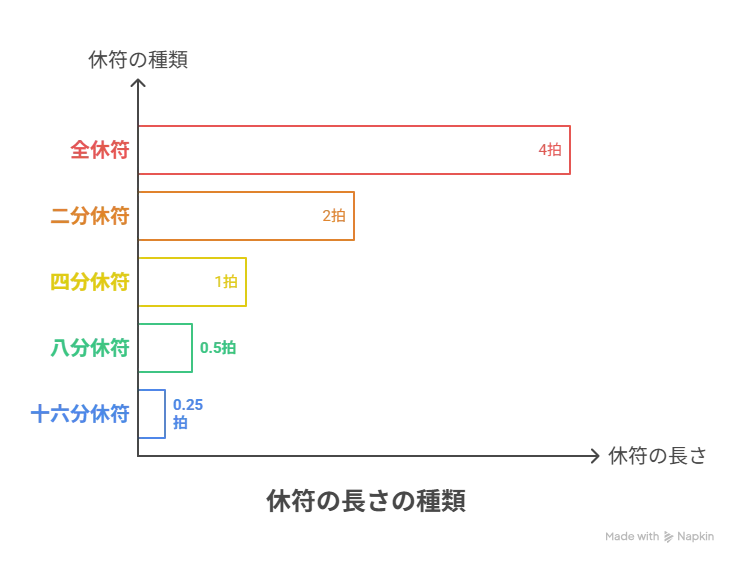 休符の長さの種類